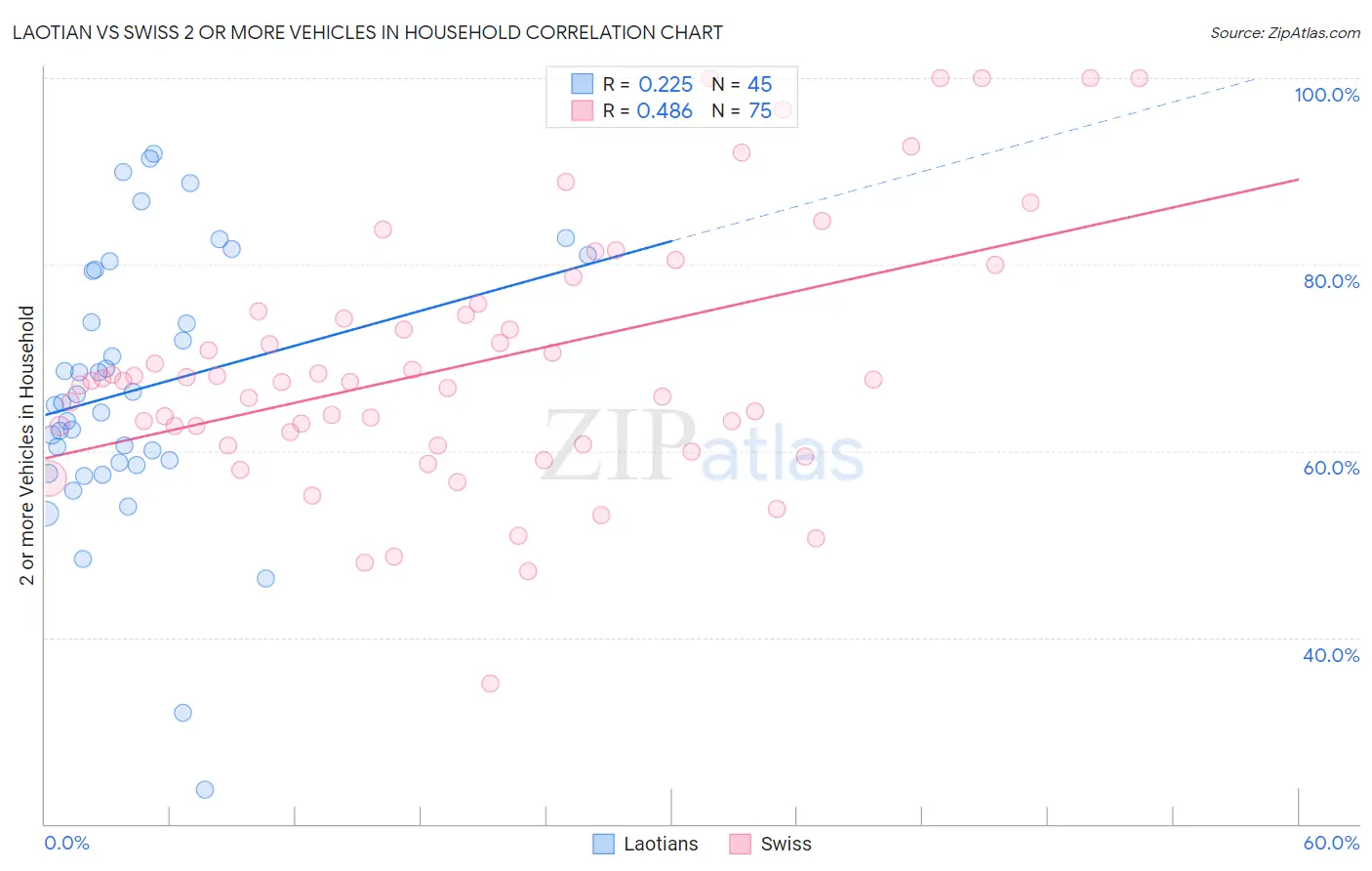 Laotian vs Swiss 2 or more Vehicles in Household