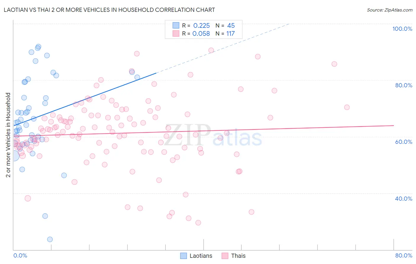 Laotian vs Thai 2 or more Vehicles in Household