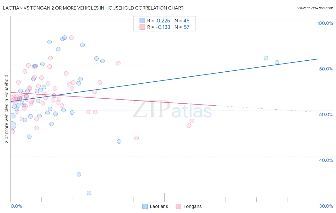 Laotian vs Tongan 2 or more Vehicles in Household