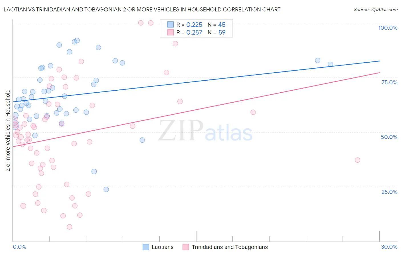 Laotian vs Trinidadian and Tobagonian 2 or more Vehicles in Household