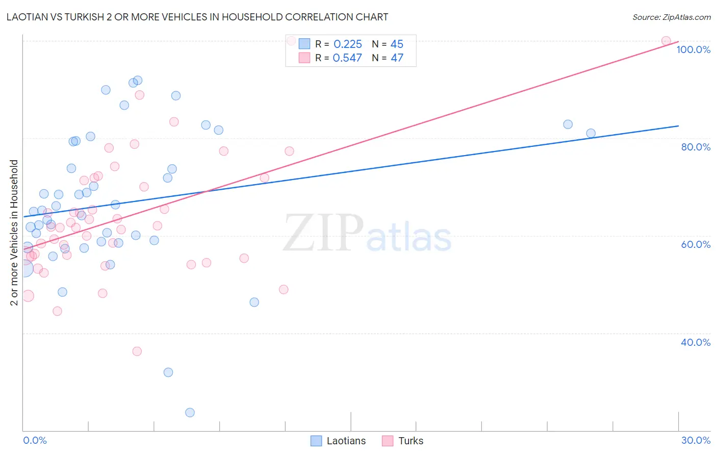 Laotian vs Turkish 2 or more Vehicles in Household