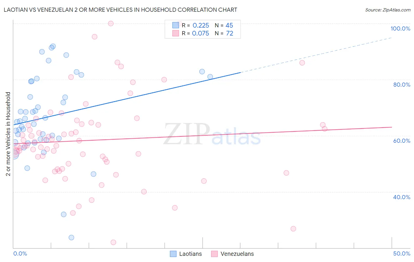 Laotian vs Venezuelan 2 or more Vehicles in Household