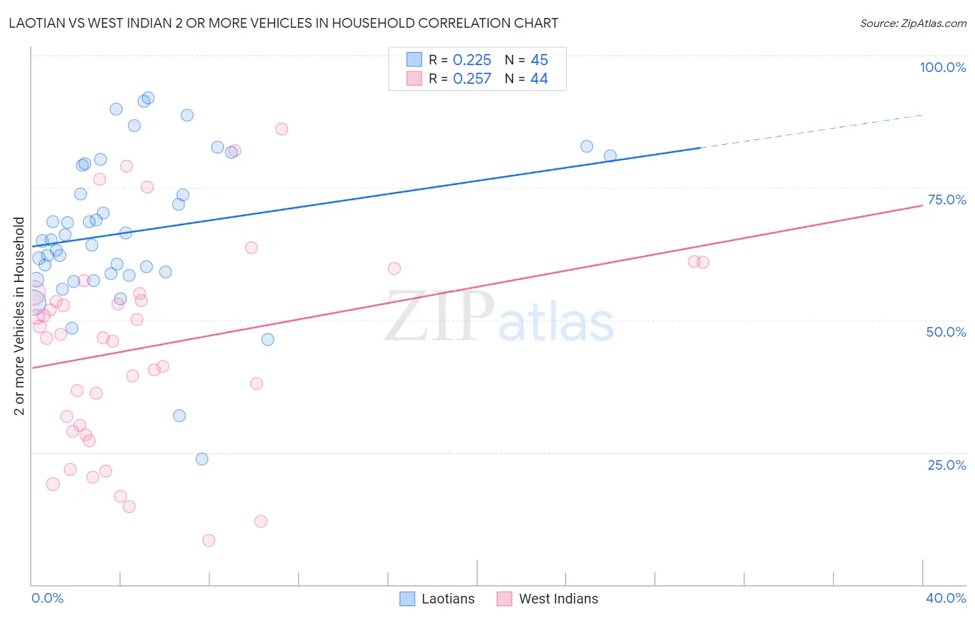 Laotian vs West Indian 2 or more Vehicles in Household