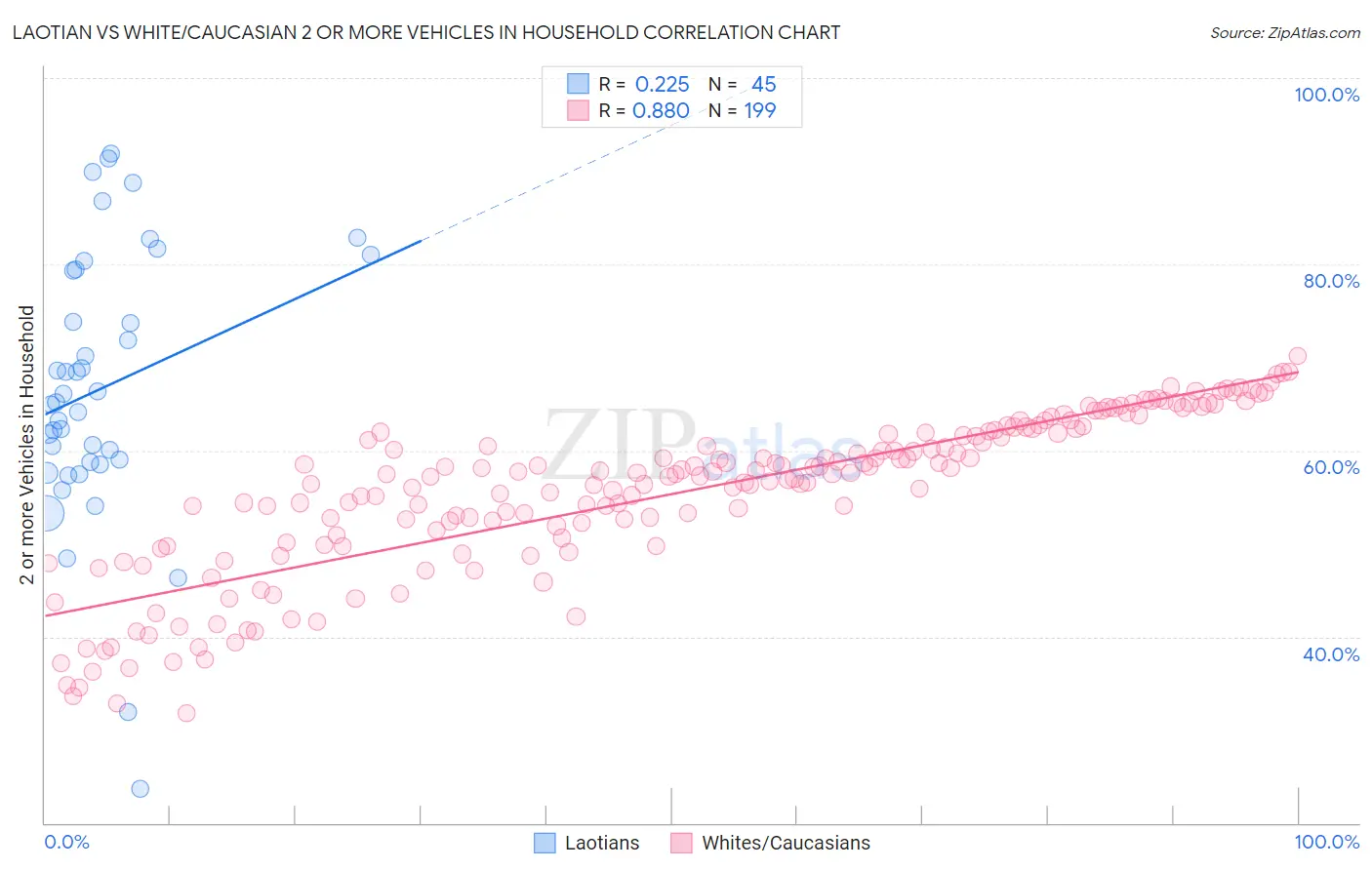 Laotian vs White/Caucasian 2 or more Vehicles in Household