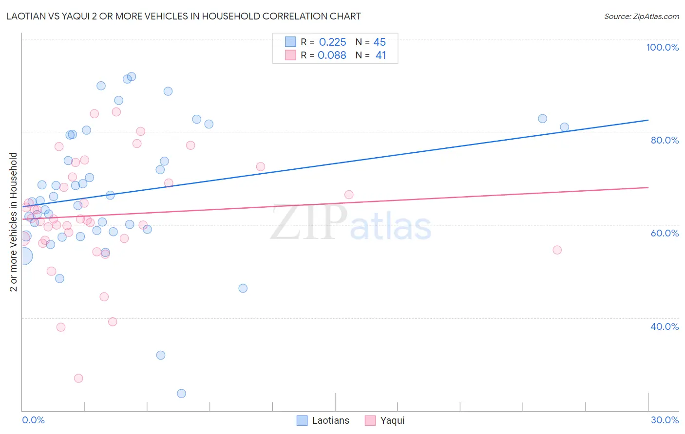 Laotian vs Yaqui 2 or more Vehicles in Household