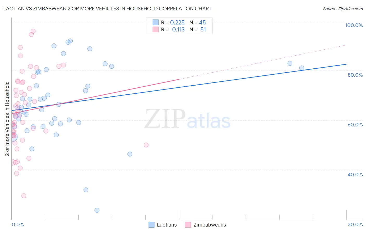 Laotian vs Zimbabwean 2 or more Vehicles in Household