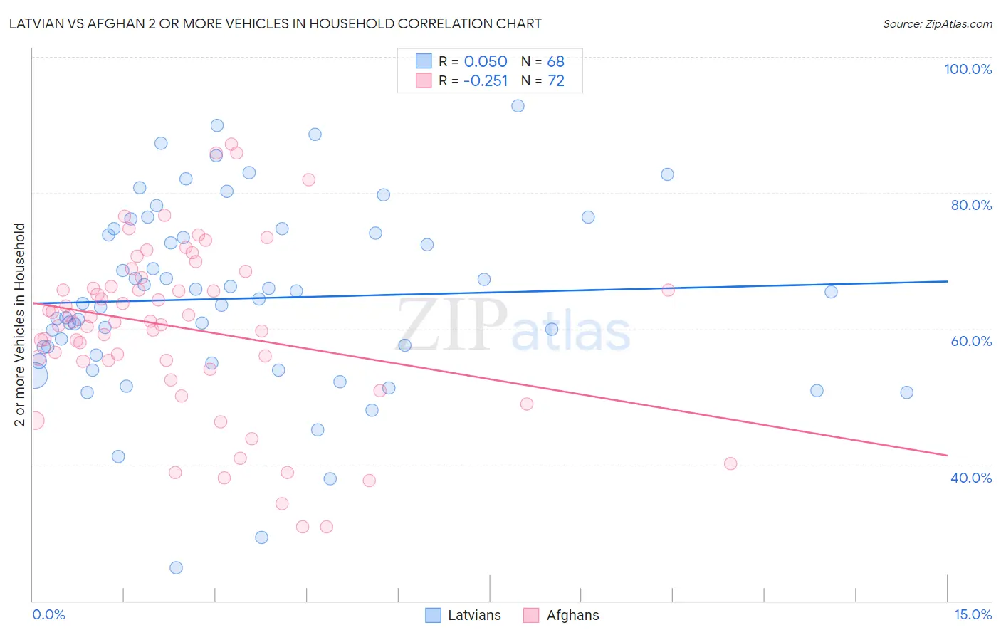 Latvian vs Afghan 2 or more Vehicles in Household