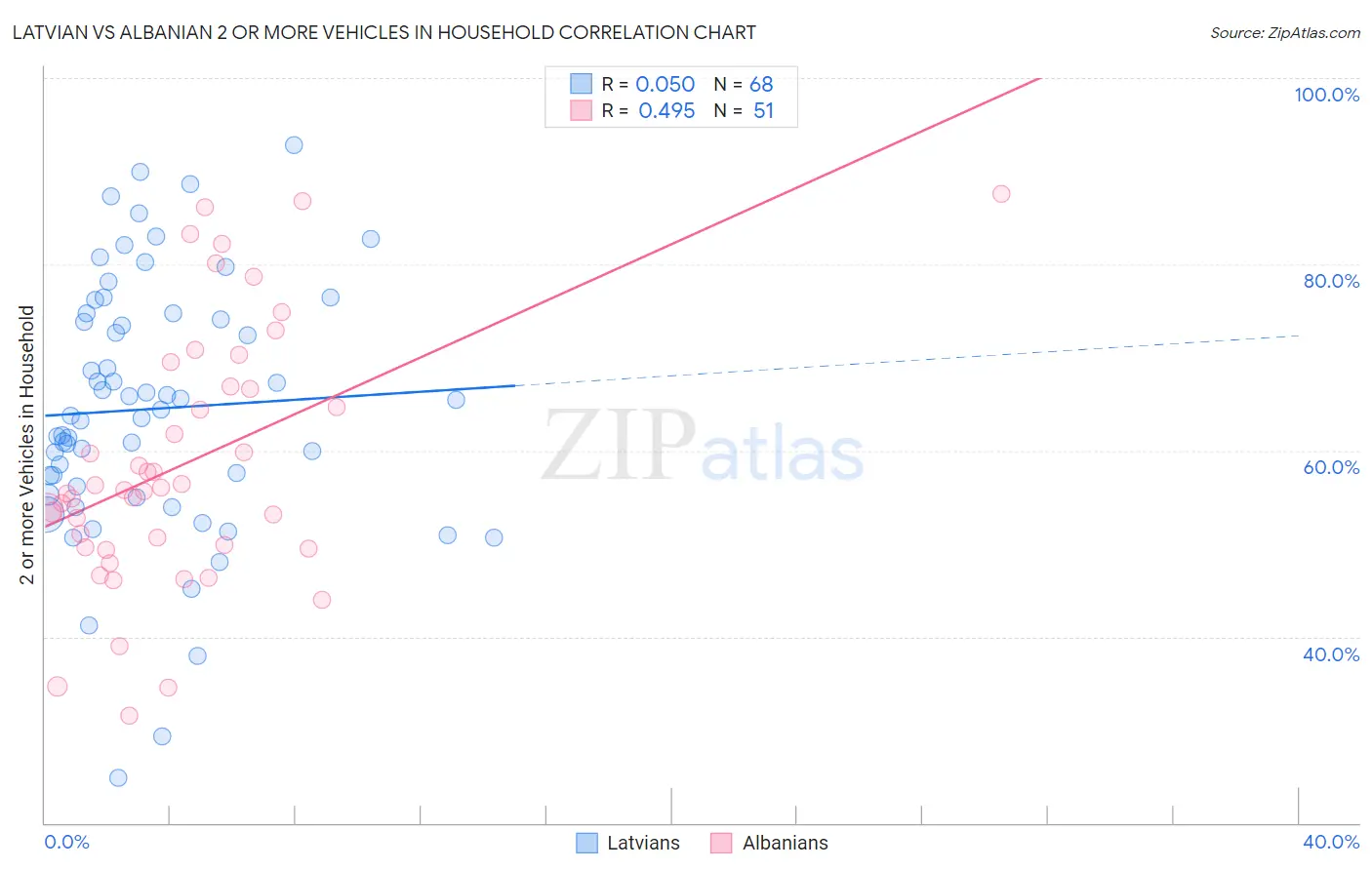 Latvian vs Albanian 2 or more Vehicles in Household
