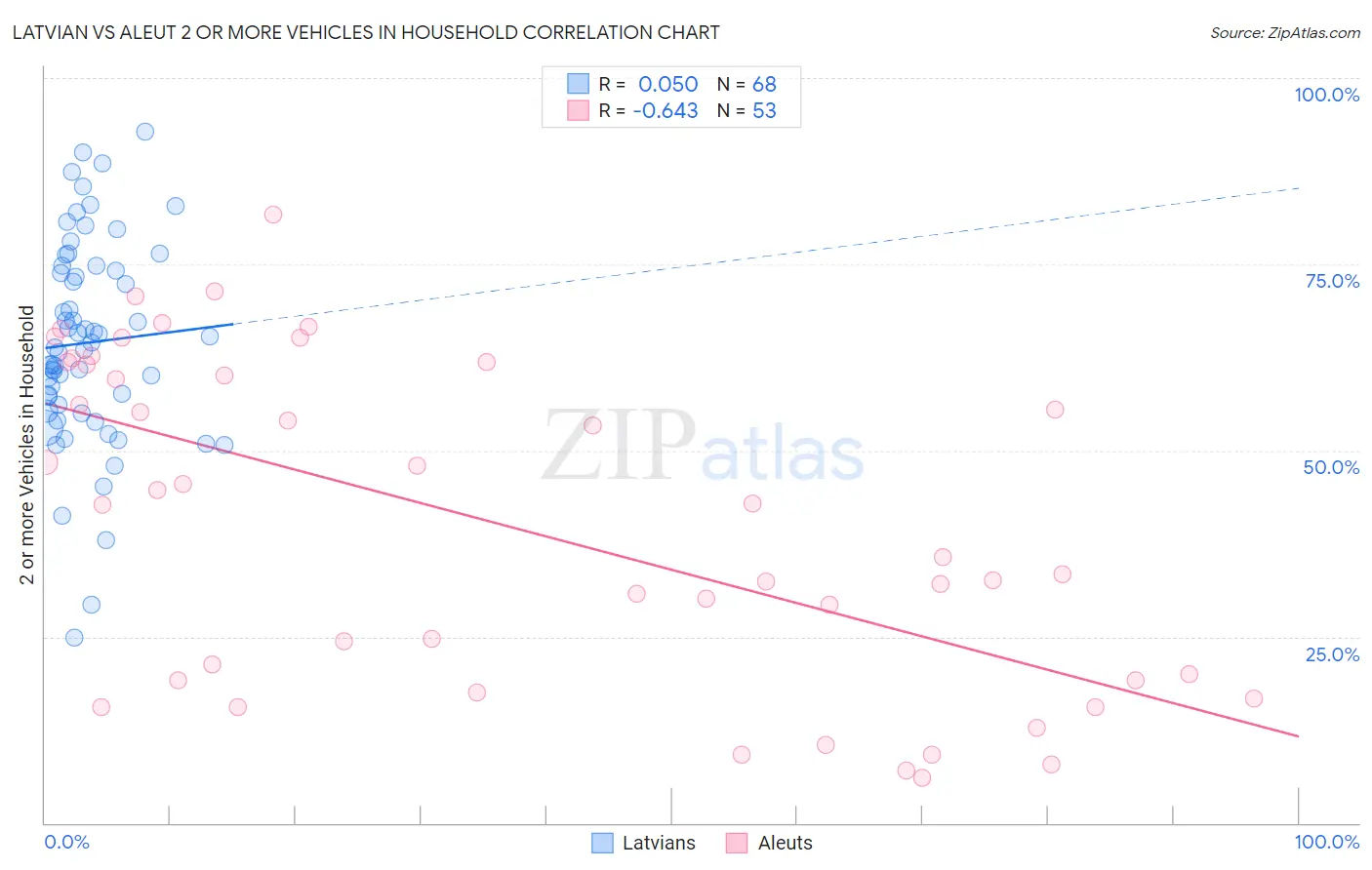 Latvian vs Aleut 2 or more Vehicles in Household