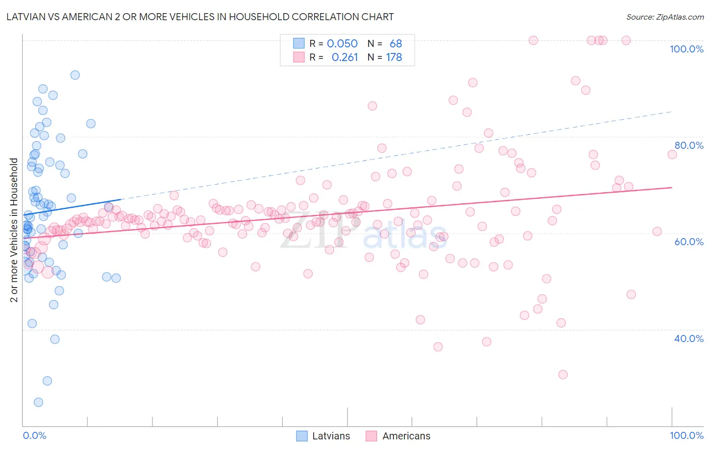 Latvian vs American 2 or more Vehicles in Household