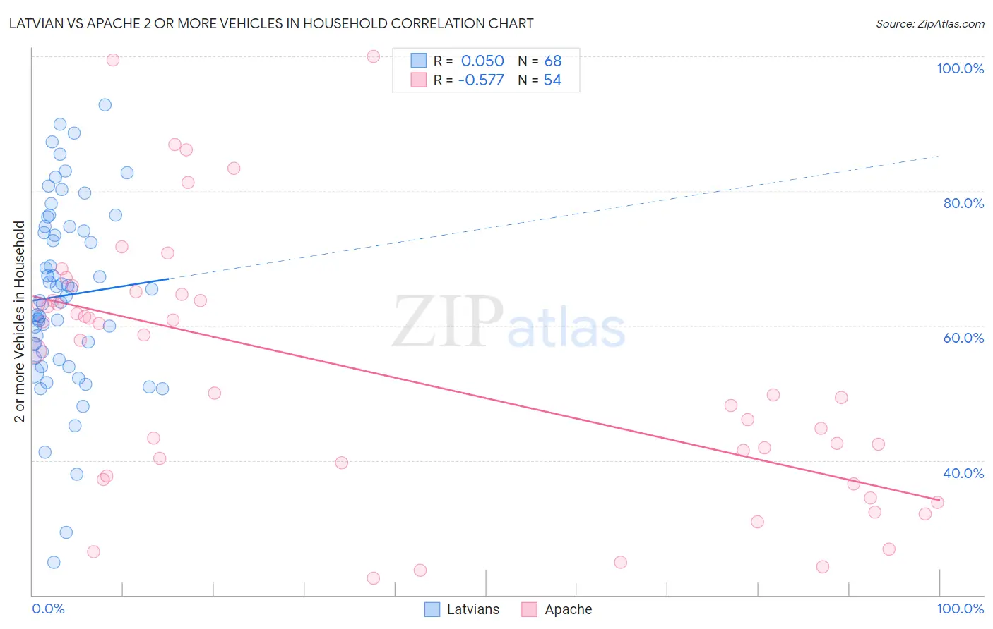 Latvian vs Apache 2 or more Vehicles in Household