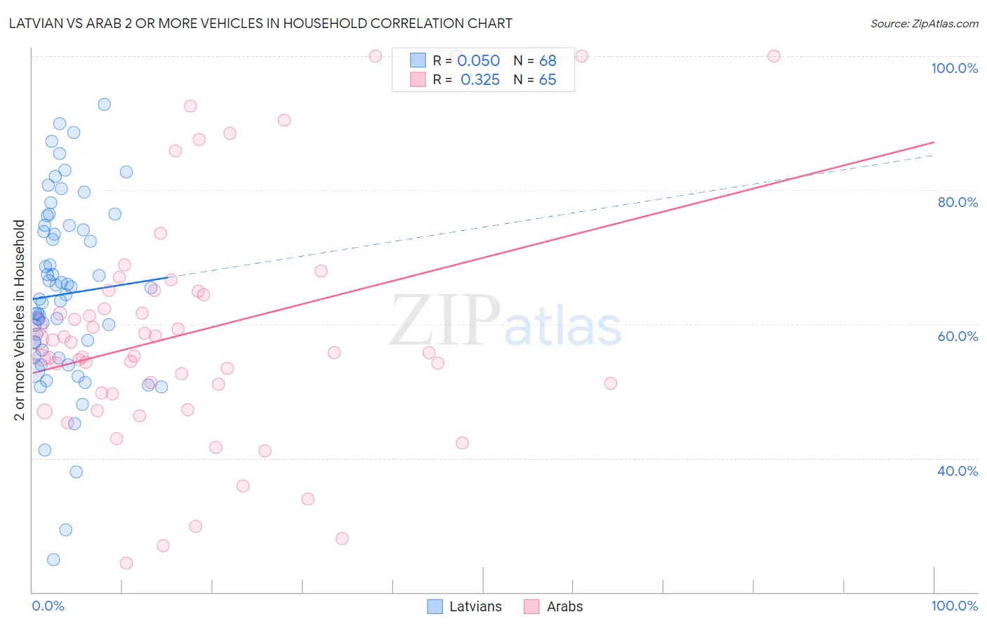 Latvian vs Arab 2 or more Vehicles in Household