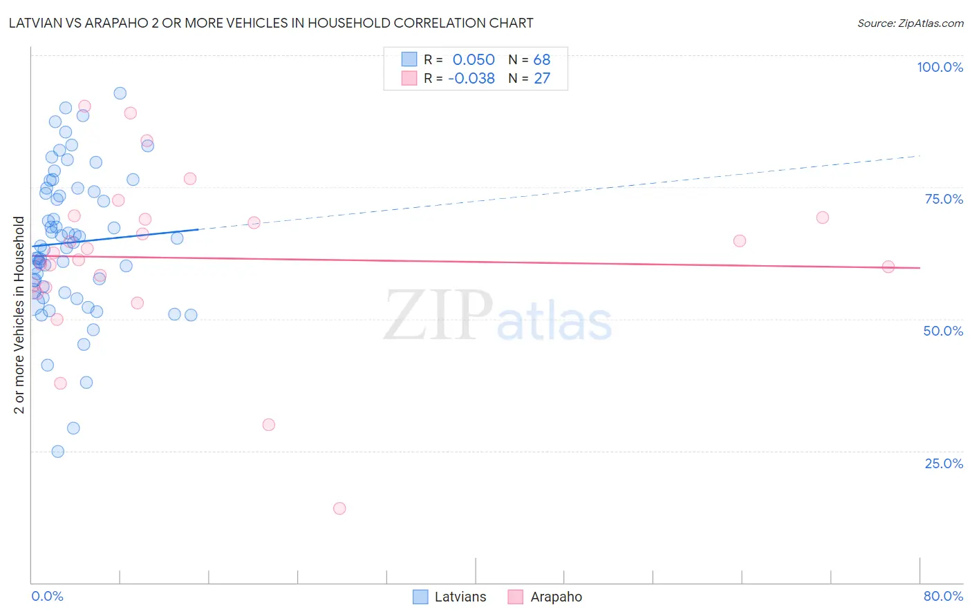 Latvian vs Arapaho 2 or more Vehicles in Household