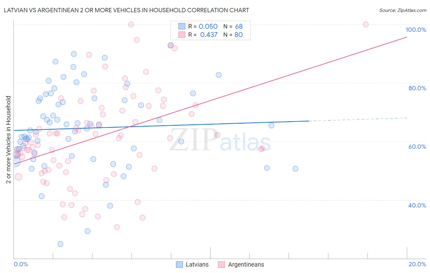 Latvian vs Argentinean 2 or more Vehicles in Household