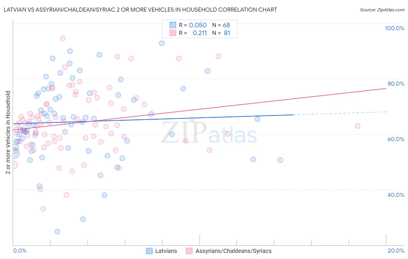 Latvian vs Assyrian/Chaldean/Syriac 2 or more Vehicles in Household