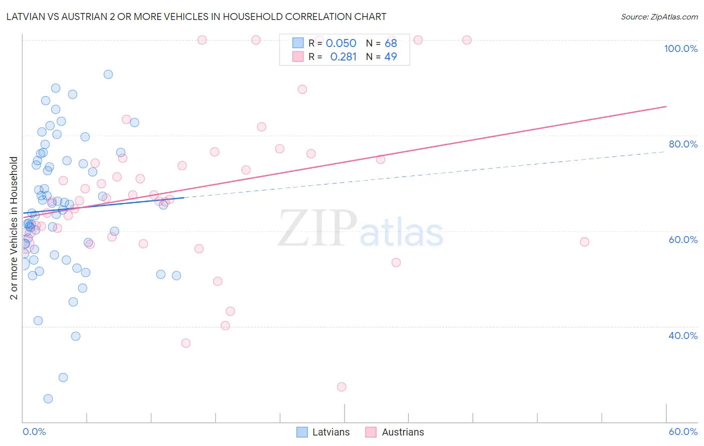 Latvian vs Austrian 2 or more Vehicles in Household