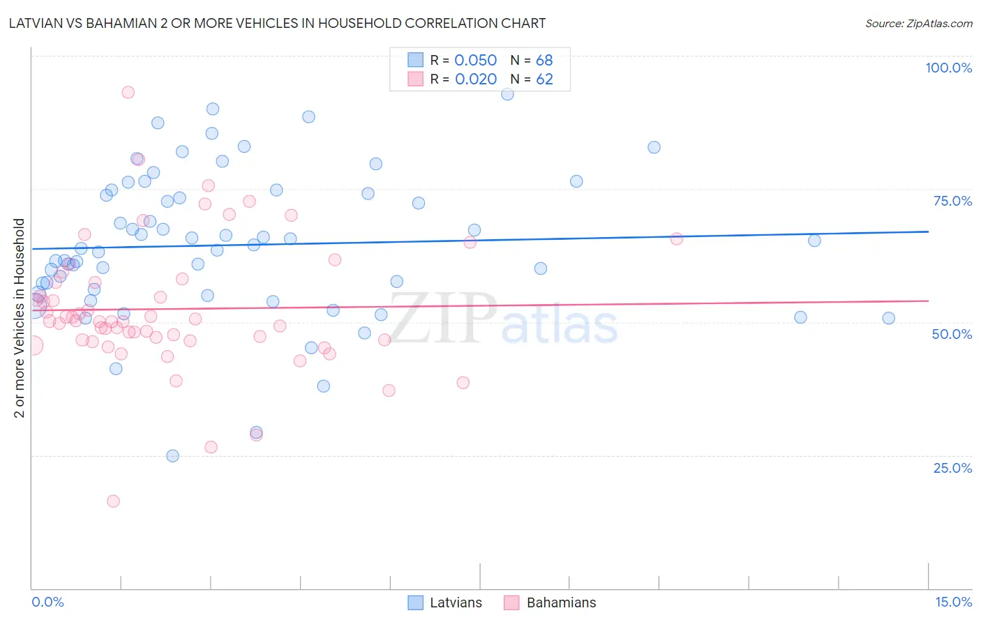 Latvian vs Bahamian 2 or more Vehicles in Household