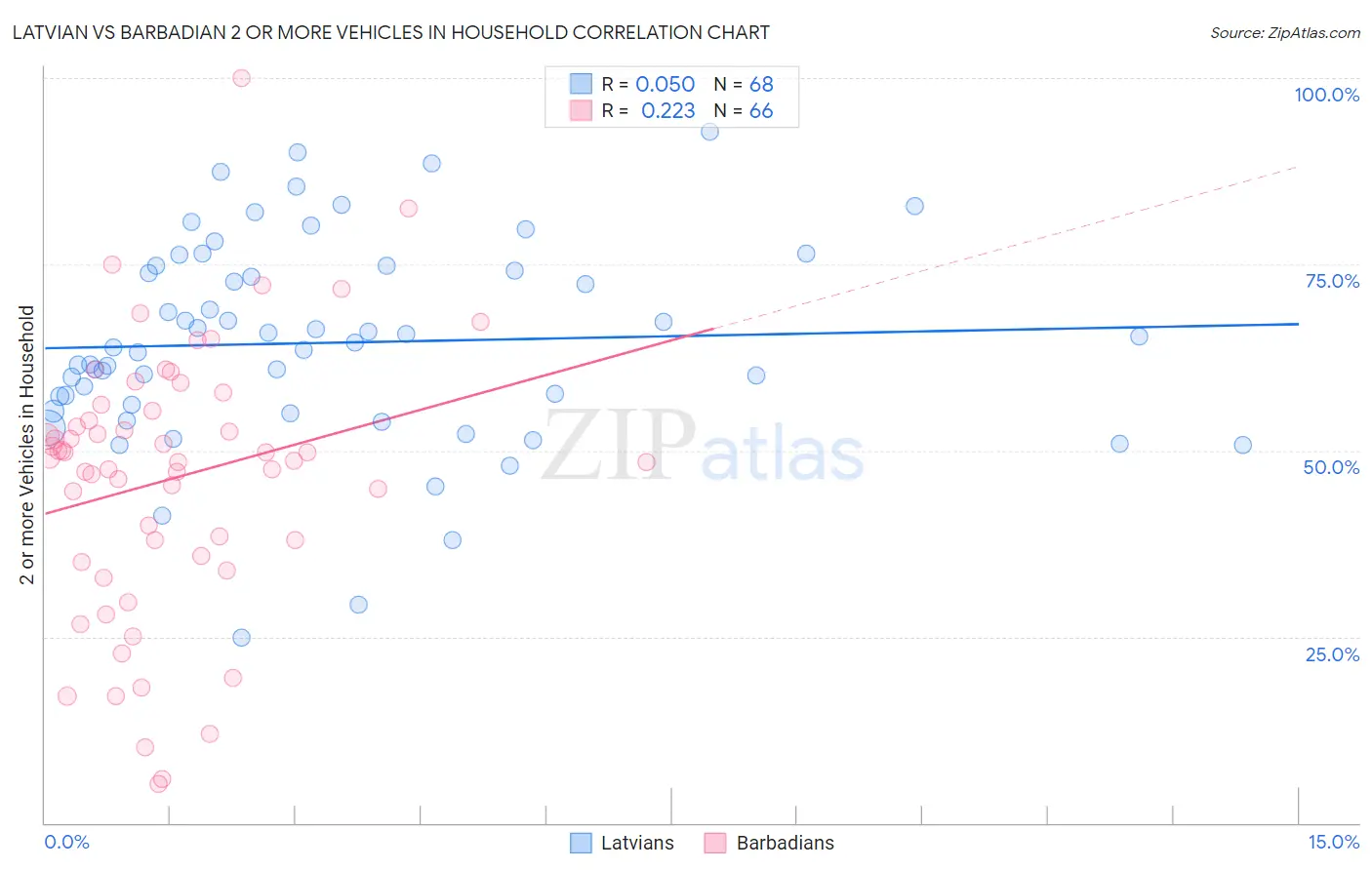 Latvian vs Barbadian 2 or more Vehicles in Household