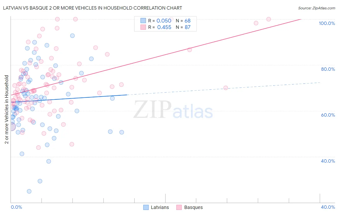 Latvian vs Basque 2 or more Vehicles in Household