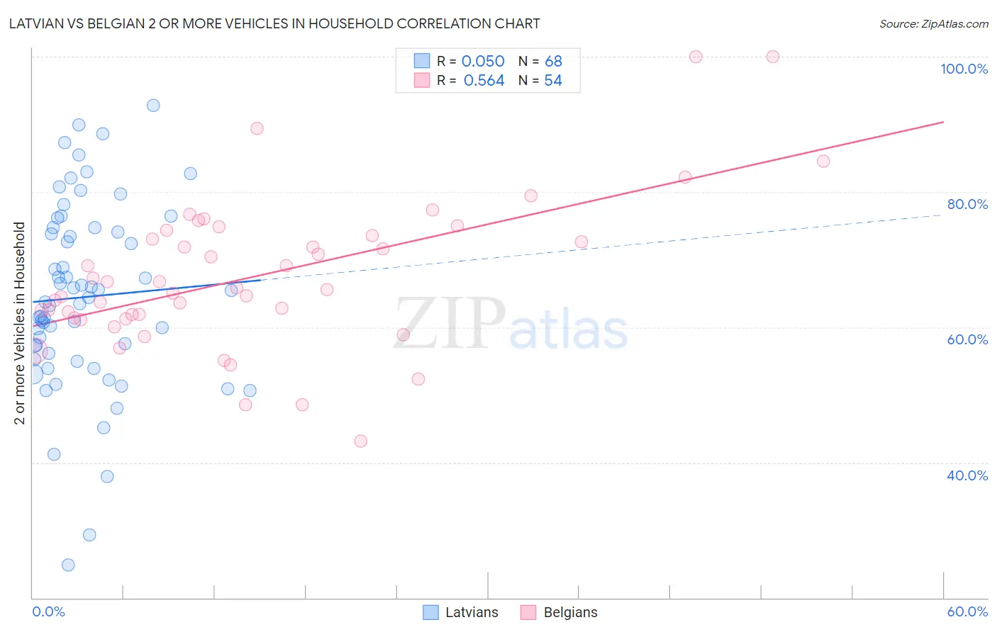 Latvian vs Belgian 2 or more Vehicles in Household