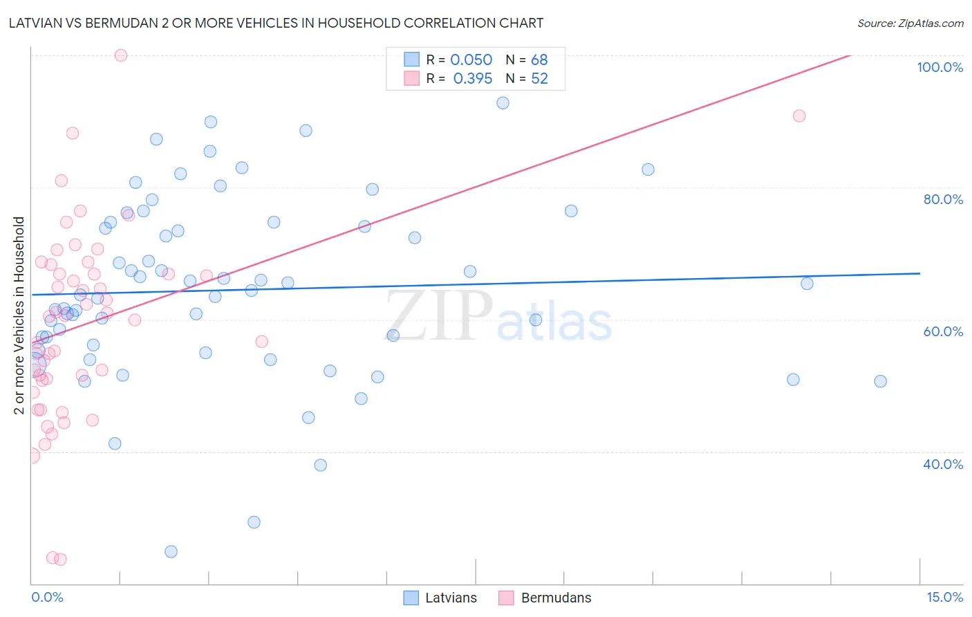Latvian vs Bermudan 2 or more Vehicles in Household