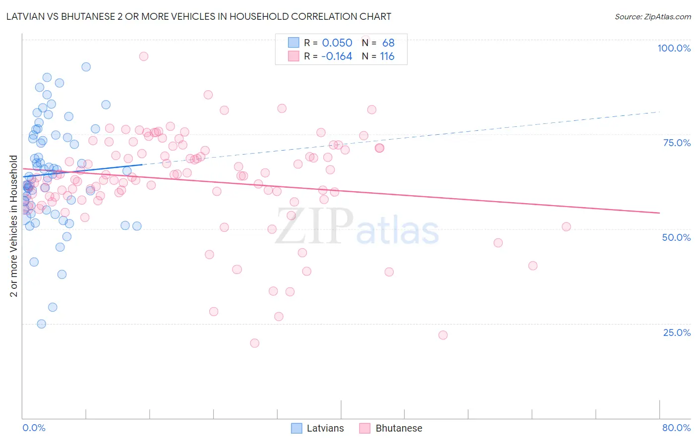 Latvian vs Bhutanese 2 or more Vehicles in Household