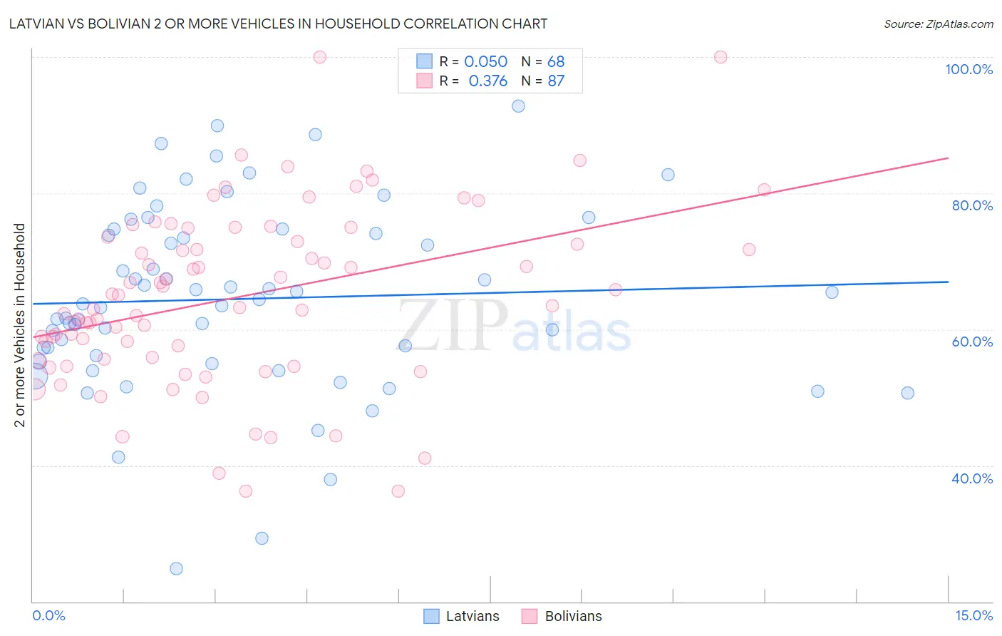 Latvian vs Bolivian 2 or more Vehicles in Household