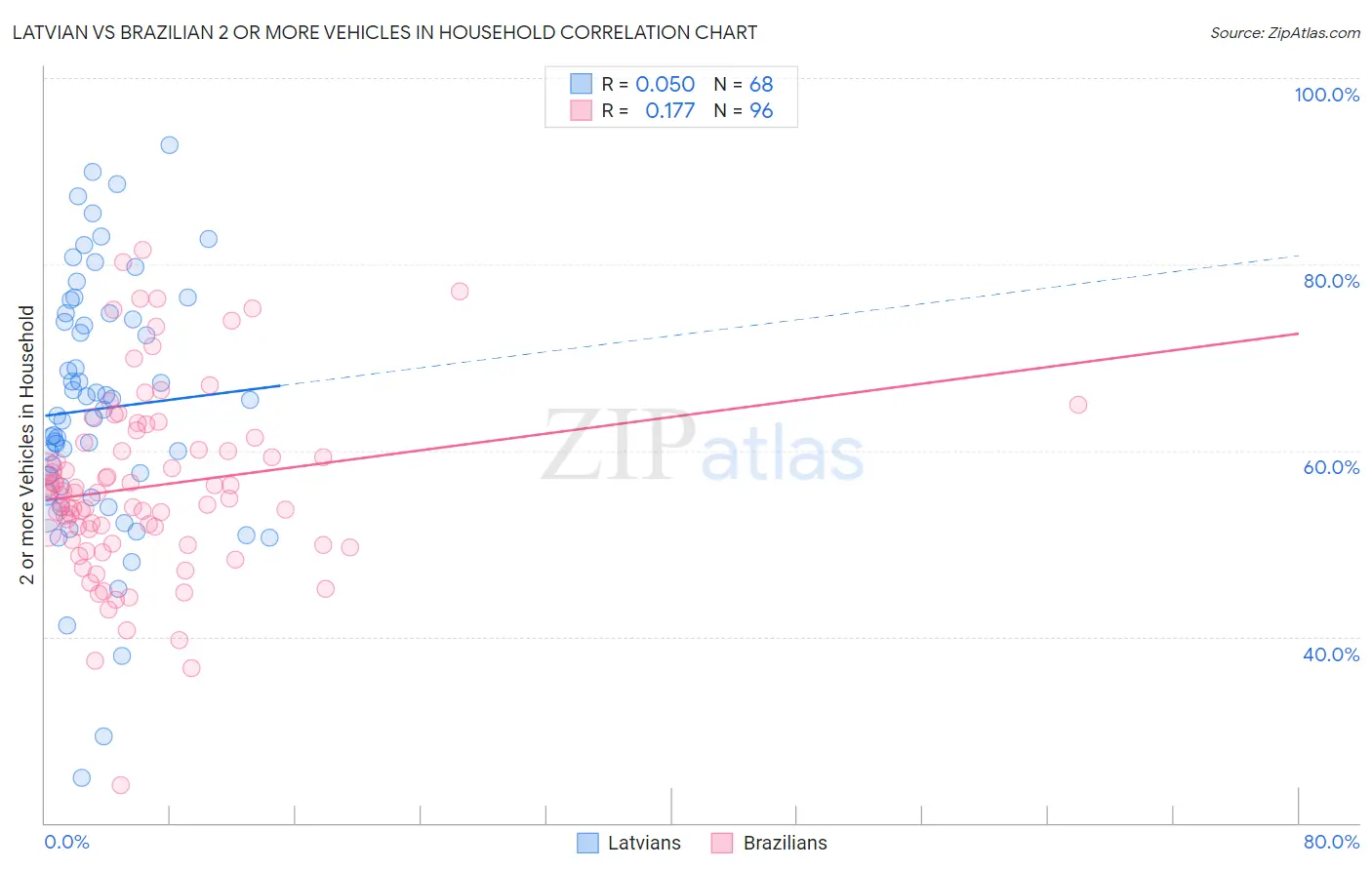 Latvian vs Brazilian 2 or more Vehicles in Household