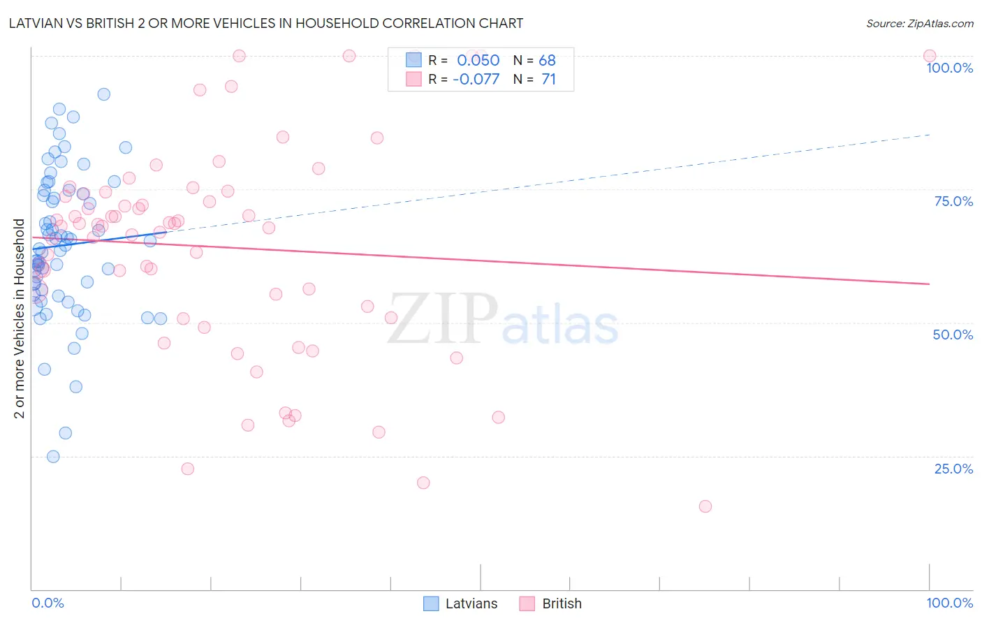 Latvian vs British 2 or more Vehicles in Household