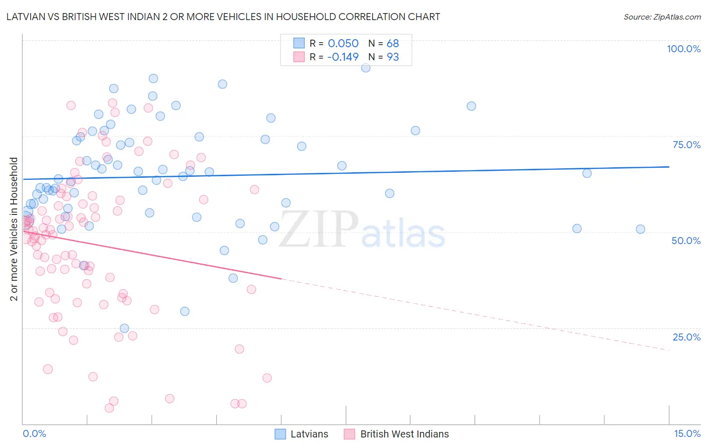 Latvian vs British West Indian 2 or more Vehicles in Household