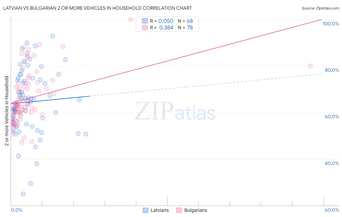 Latvian vs Bulgarian 2 or more Vehicles in Household