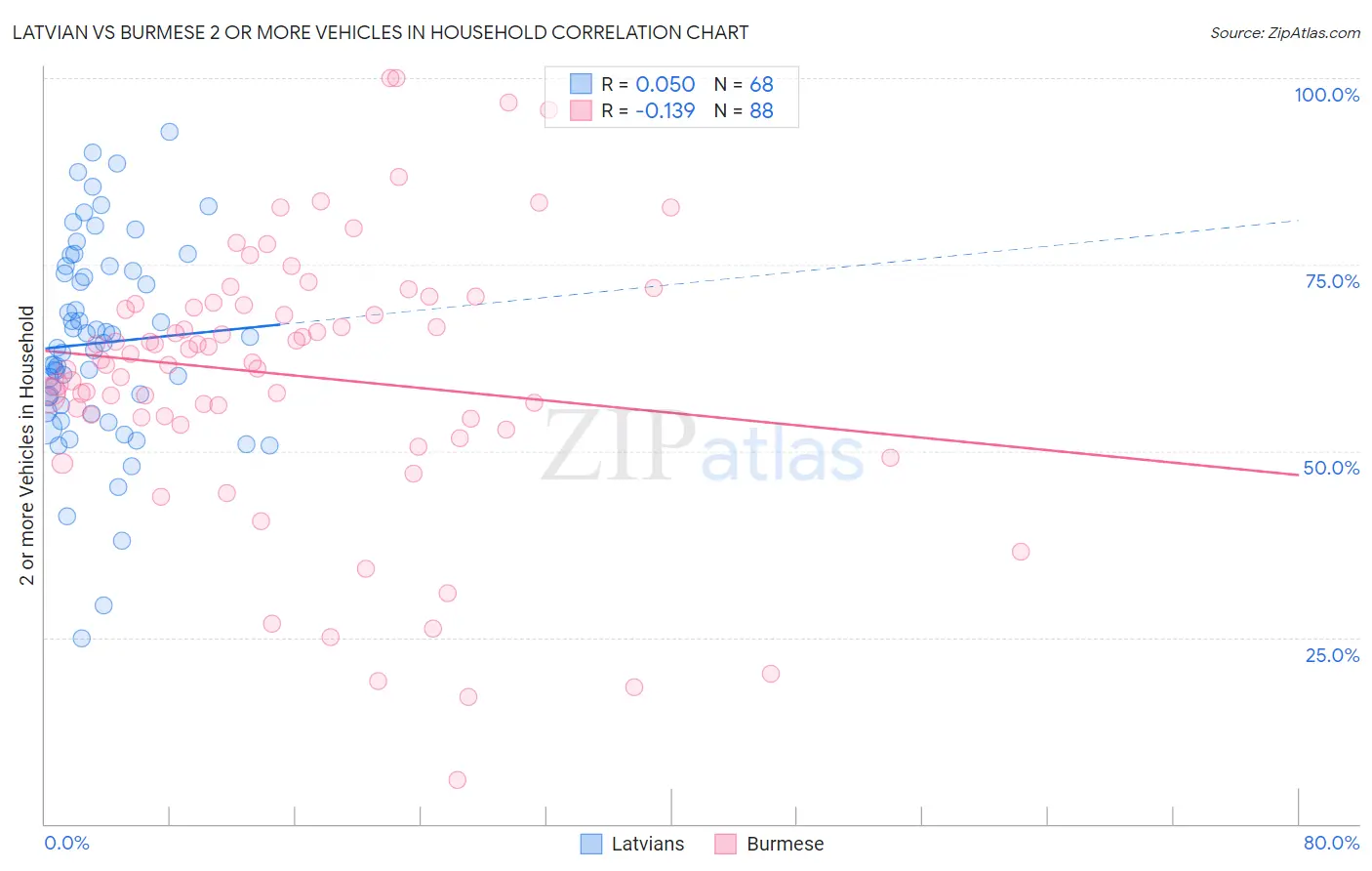 Latvian vs Burmese 2 or more Vehicles in Household