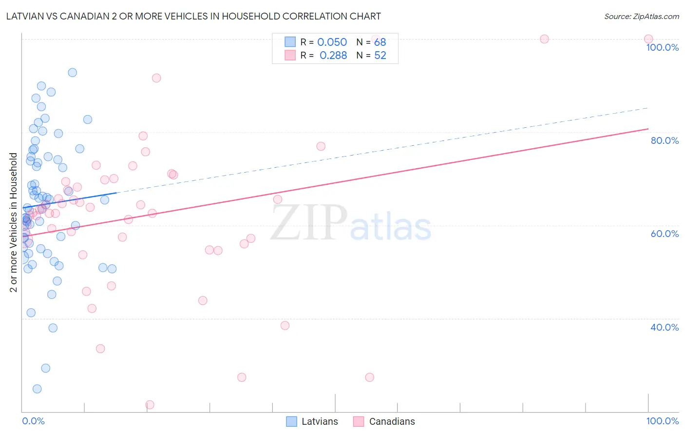 Latvian vs Canadian 2 or more Vehicles in Household