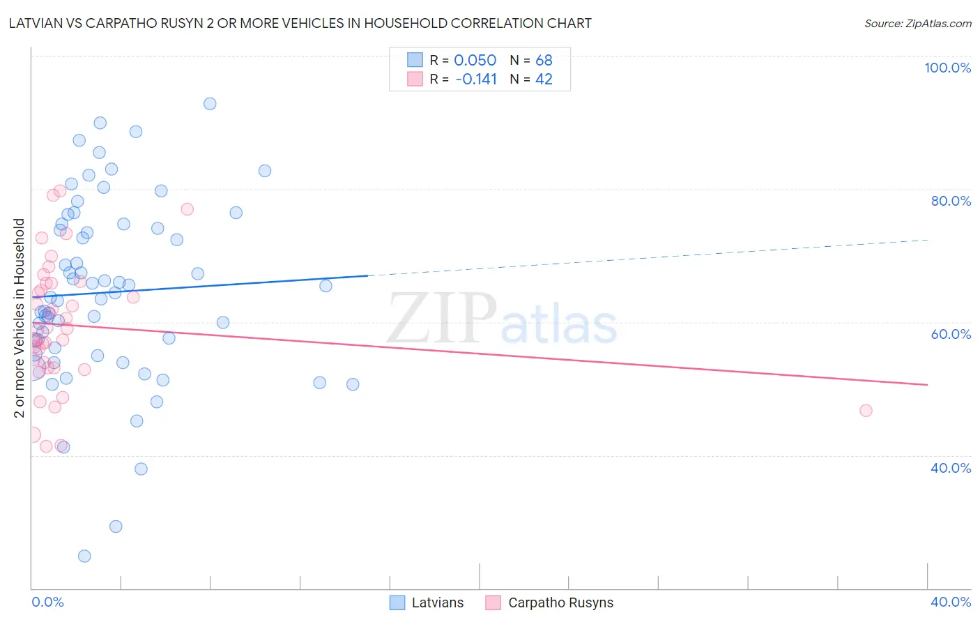 Latvian vs Carpatho Rusyn 2 or more Vehicles in Household