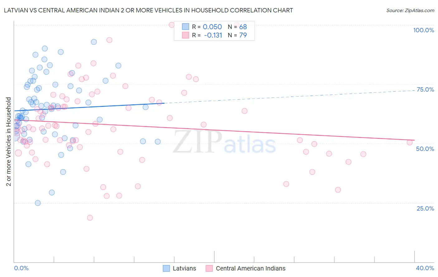 Latvian vs Central American Indian 2 or more Vehicles in Household