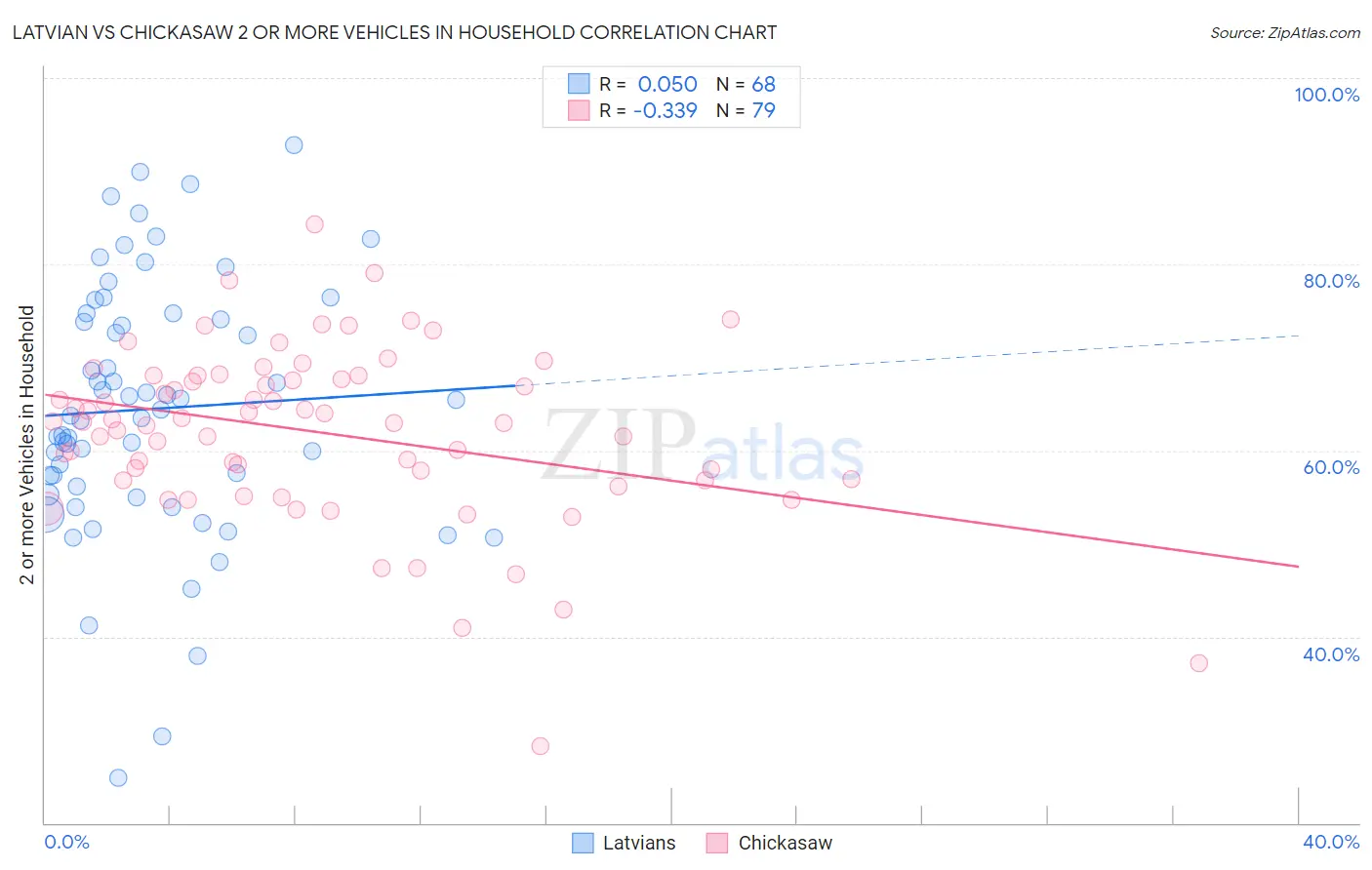 Latvian vs Chickasaw 2 or more Vehicles in Household