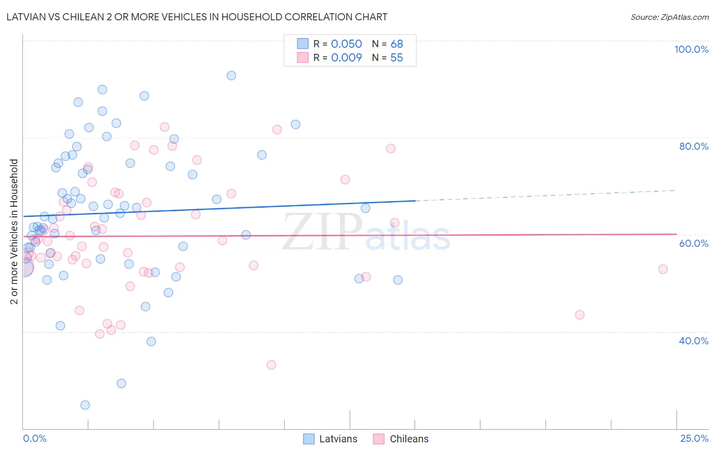 Latvian vs Chilean 2 or more Vehicles in Household