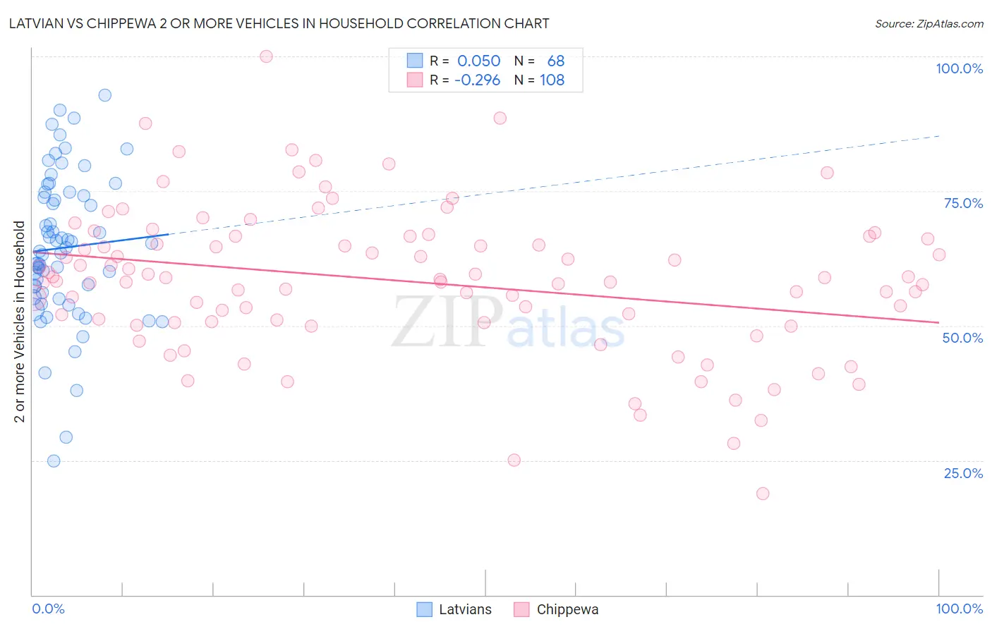 Latvian vs Chippewa 2 or more Vehicles in Household