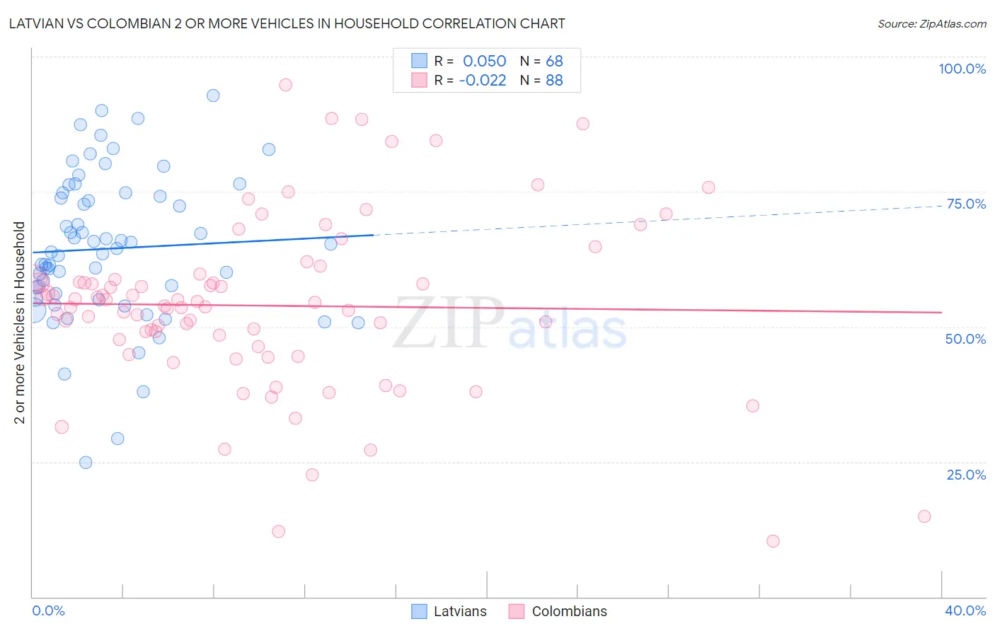Latvian vs Colombian 2 or more Vehicles in Household