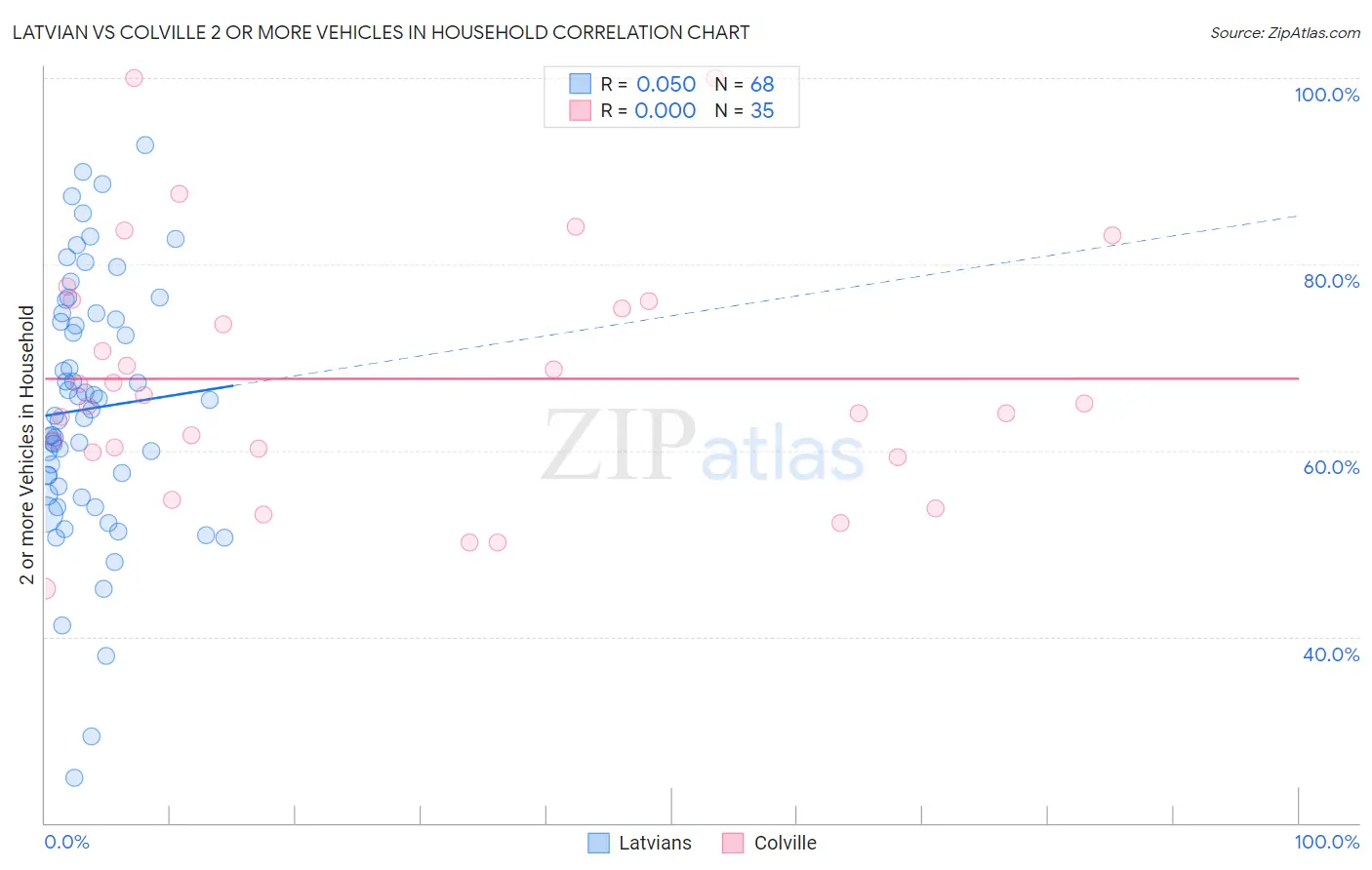 Latvian vs Colville 2 or more Vehicles in Household