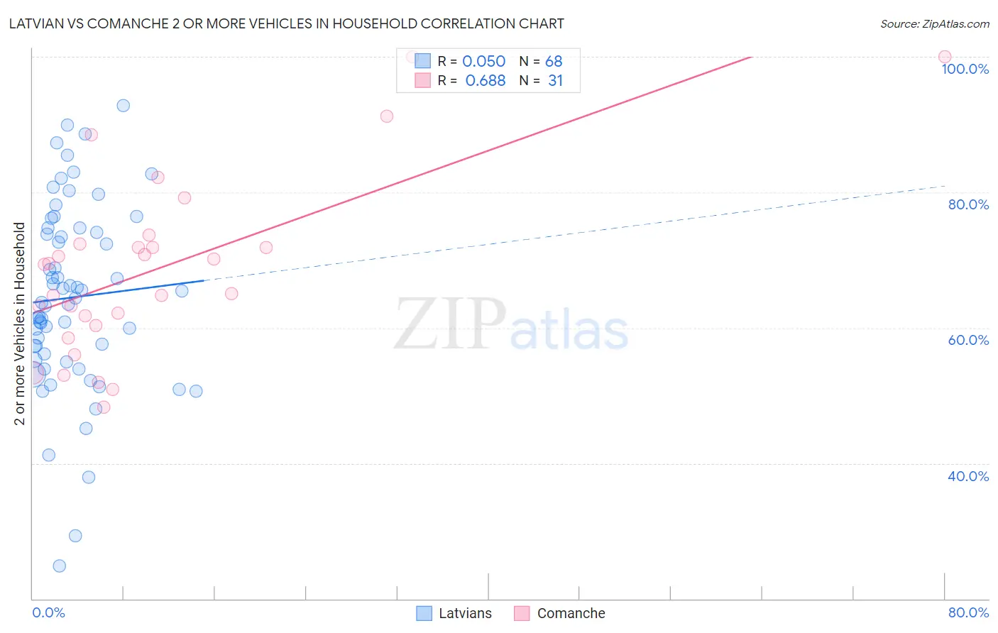 Latvian vs Comanche 2 or more Vehicles in Household