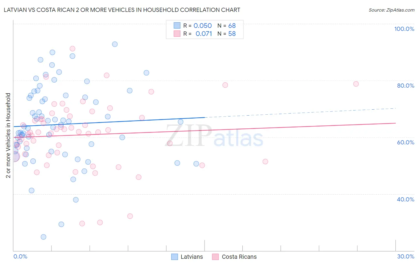 Latvian vs Costa Rican 2 or more Vehicles in Household