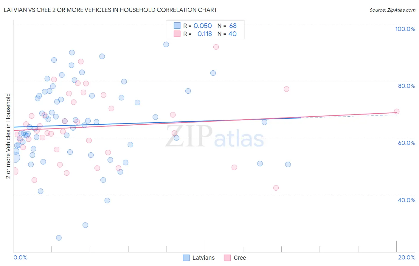 Latvian vs Cree 2 or more Vehicles in Household