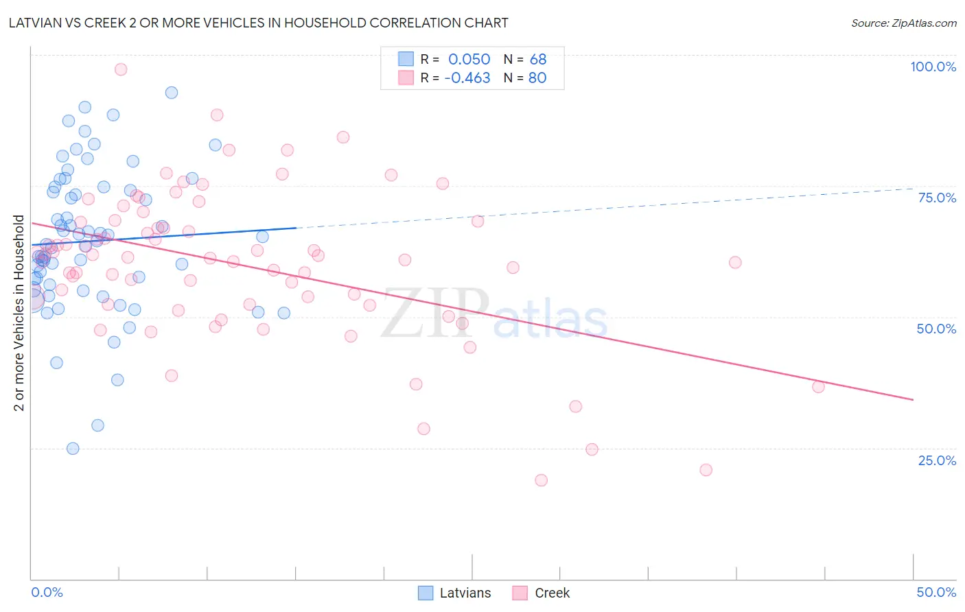 Latvian vs Creek 2 or more Vehicles in Household