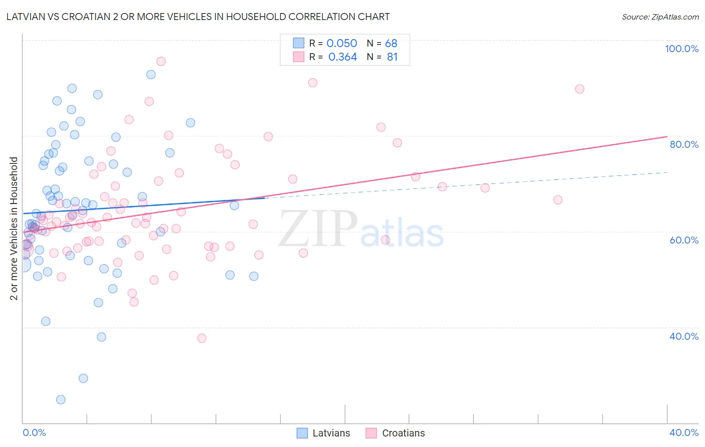 Latvian vs Croatian 2 or more Vehicles in Household