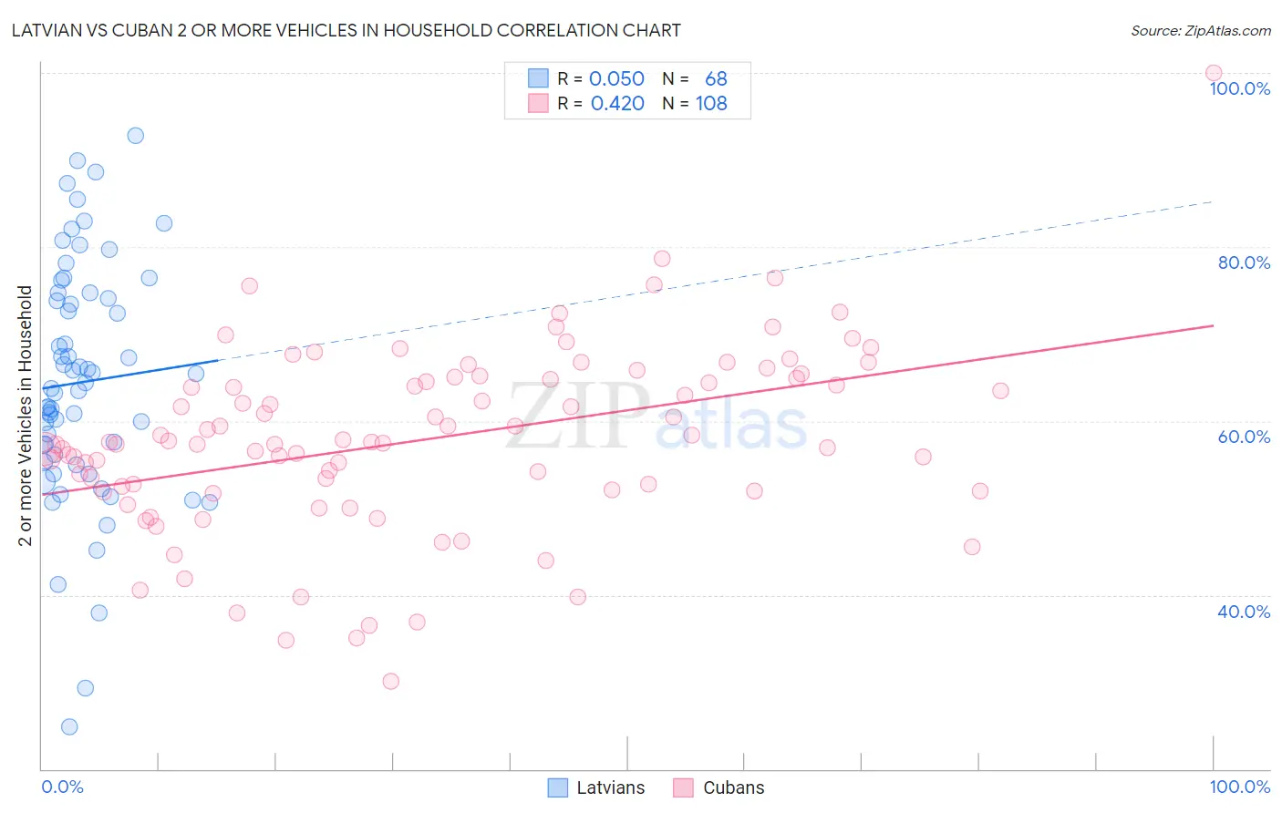 Latvian vs Cuban 2 or more Vehicles in Household