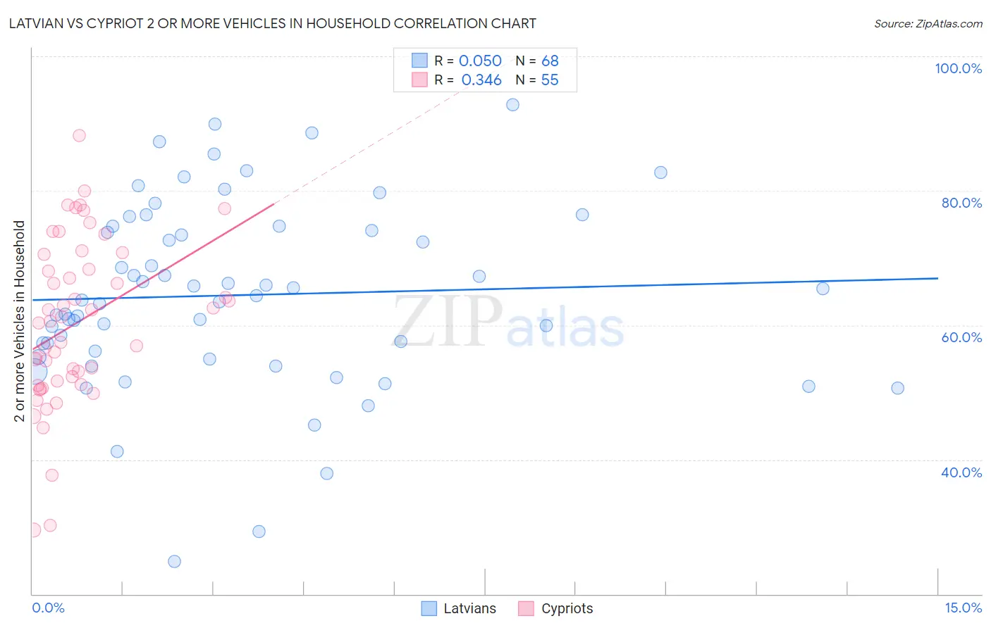 Latvian vs Cypriot 2 or more Vehicles in Household