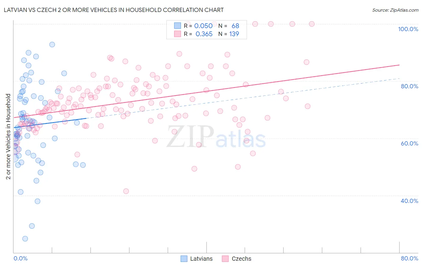 Latvian vs Czech 2 or more Vehicles in Household