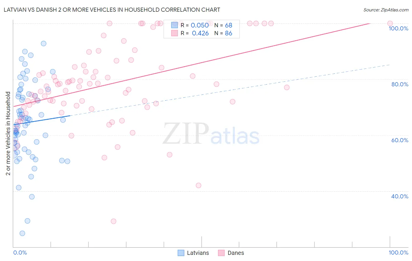 Latvian vs Danish 2 or more Vehicles in Household