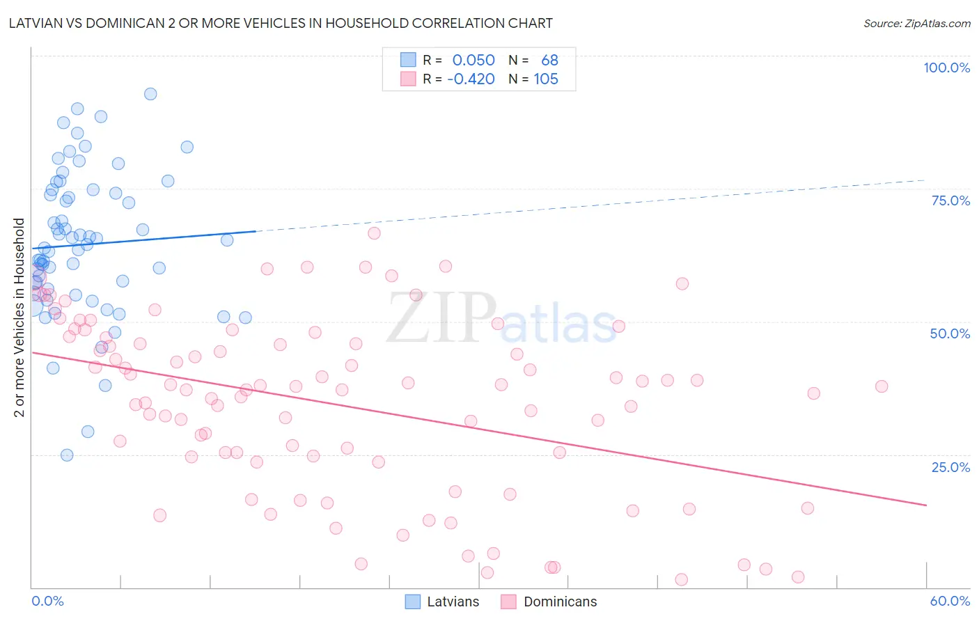 Latvian vs Dominican 2 or more Vehicles in Household